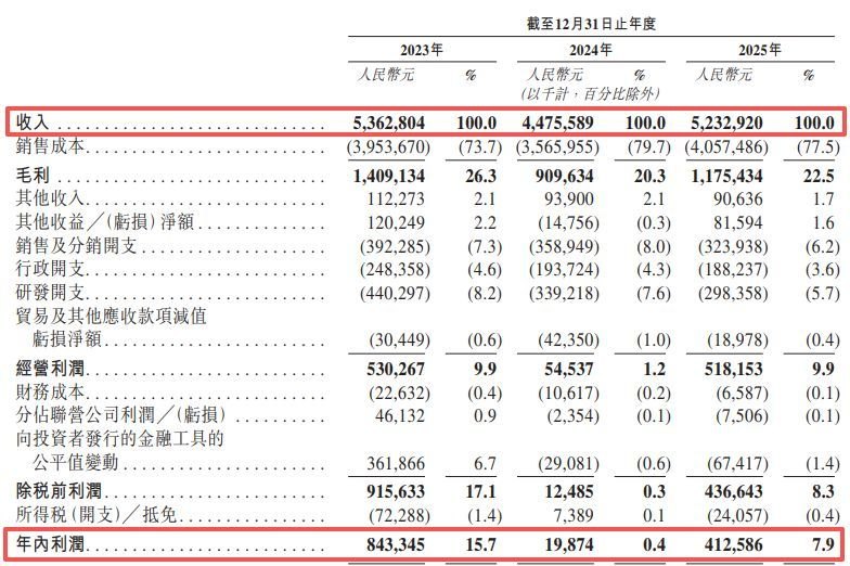 古瑞瓦特再闯港交所:2024年净利润下滑逾97%,报告期内少缴社保、公积金1.81亿元,面临最高4.32亿元潜在罚单